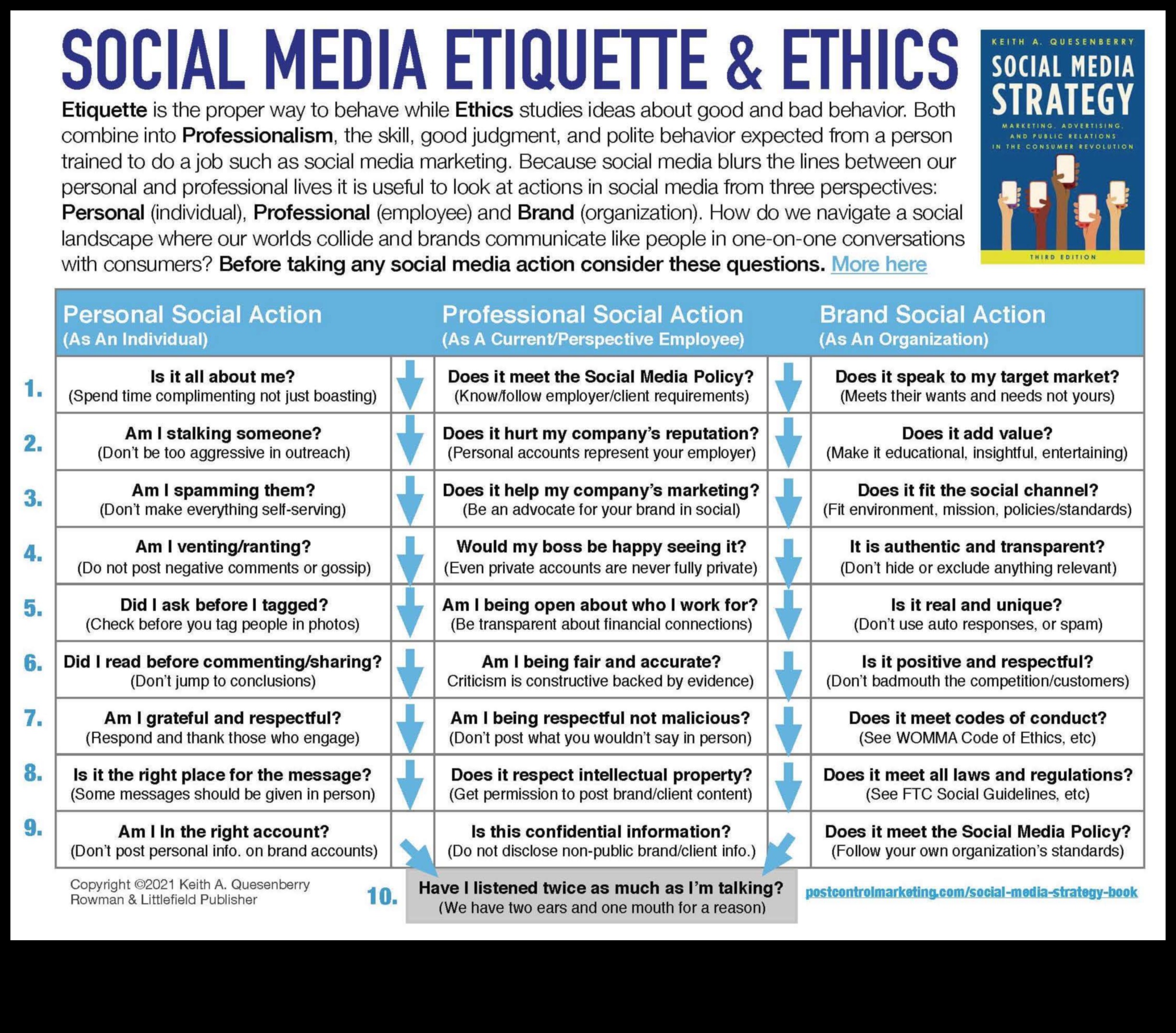 Ποια είναι τα ηθικά ζητήματα στο μάρκετινγκ μέσων κοινωνικής δικτύωσης;