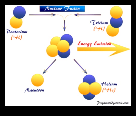 Stellar Fusion: The Celestial Alchemy of Astrophysical Energy