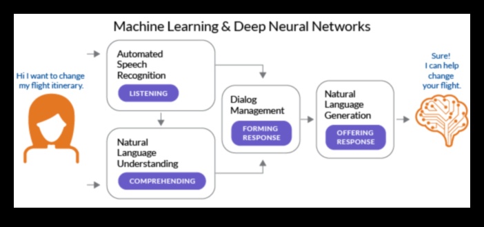 Visual Dialogues: Conversations in Information Technology