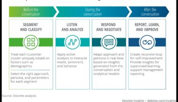 Visual Dialogues: Conversations in Information Technology