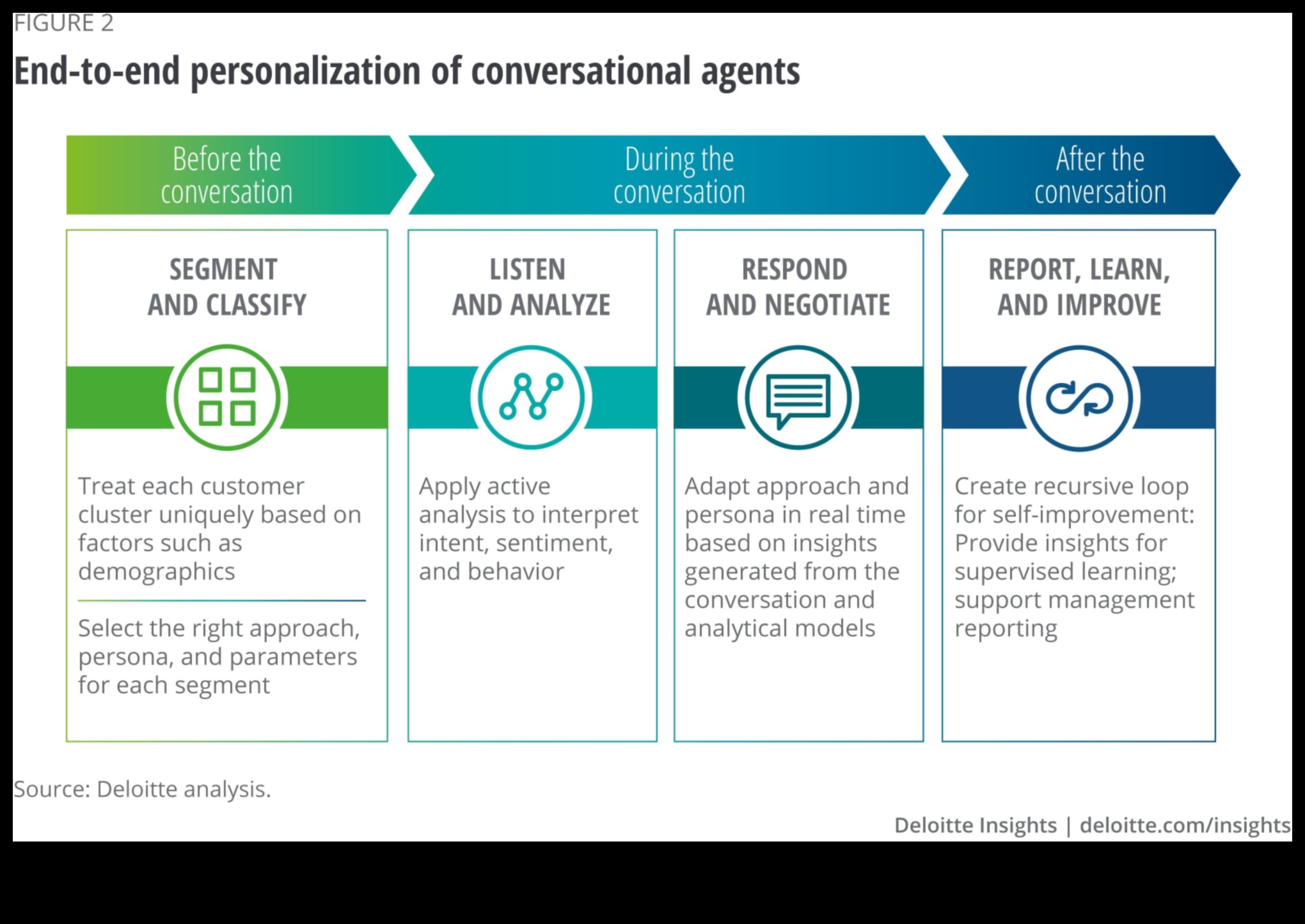 Visual Dialogues: Conversations in Information Technology