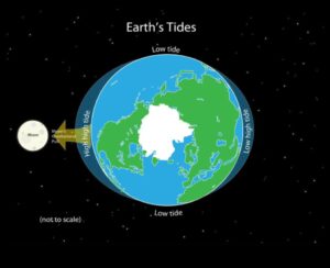 Cosmic Gravitation: The Dance of Celestial Bodies in Space