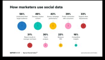 Πώς ωφελούν τις επιχειρήσεις τα Social Media Analytics σε πραγματικό χρόνο;