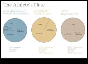 The Optimal Plate: Διατροφική Συμβουλευτική για Μέγιστη Απόδοση